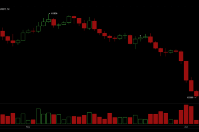 $1.2B Liquidated as Bitcoin Tests $62.5K Support Amid Sharp Crypto Selloff