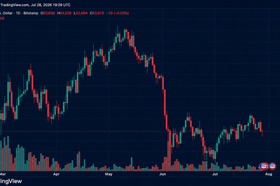 $134M in Bitcoin Longs Vaporized as BTC Breaks Below $63K Ahead of Fed Showdown