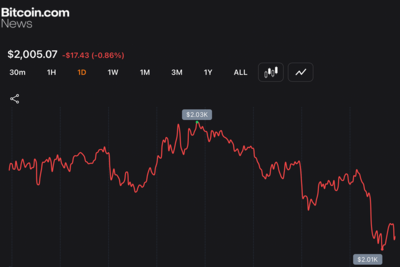 $2K Showdown: Ethereum Loses 32% in 2026 While BTC Holds Relative Ground