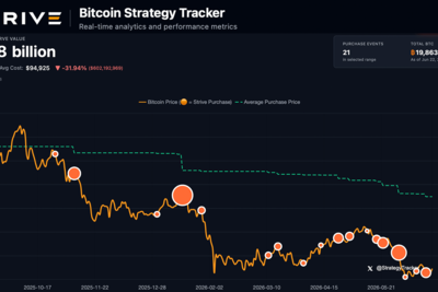 $50M Bitcoin Purchase Reveals Strive’s Latest Move in Public Treasury Race