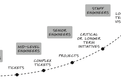 AI didn't erase the junior engineer's value, it increased it it