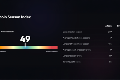 Altcoin Season Index at 49 — Traders Need Bitcoin Dominance Below 55% to Trigger Rotation