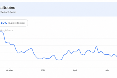 Altcoins Rip Higher, but One Brutal Metric Kills the Altseason Hype