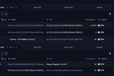 An Ethereum OG Who Bought at $18 Just Cashed out $7.23 Million