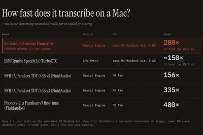 An hour of audio transcribed in about 13s on MacBook Air
