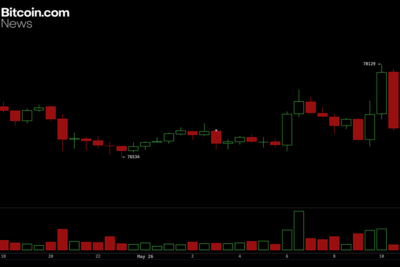 Analysts Flag $79K Resistance After $766M Bitcoin Liquidation Wipes May Gains