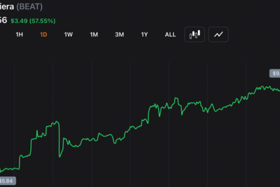 Audiera’s BEAT Surges 60% to $9.34 as AI Partnership Fuels Fresh Buying