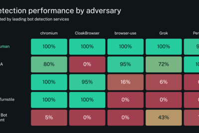Benchmarking Bot Detection Systems Against Modern AI Agents in 2026