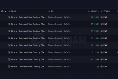Binance Starts Shopping for Stolen Coins as Ethena Ships $24M in ENA