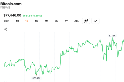 Bitcoin Adds $20B to Crypto Economy as Traders Defend $77,000 Support