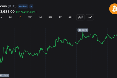 Bitcoin Bounces 1.64% as Traders Eye 64K Breakout Zone