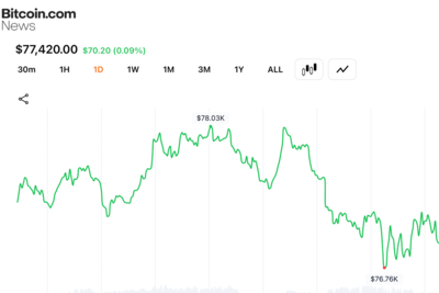 Bitcoin Bulls Lose Control After $78,000 Rejection Wipes out Overnight Recovery