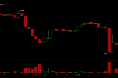 Bitcoin Crashes to $58,035, Wiping $40 Billion From Crypto Ecosystem in 24 Hours