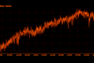 Bitcoin Difficulty Drops 10% to Lowest Level Since July 2025 as Hashrate Cools