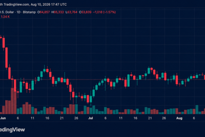 Bitcoin Drops Below $64,000 as Strategy Sells 1,690 BTC