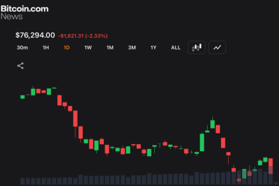 Bitcoin Drops to $76K as Middle East War Fears Spark $722M in Liquidations