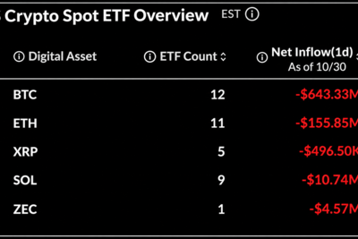 Bitcoin ETFs Lose $643M After Binance Hack Ends 4-Day Inflow Run