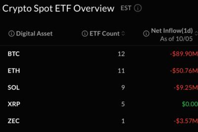 Bitcoin ETFs Lose $90 Million as Blackrock Keeps Buying