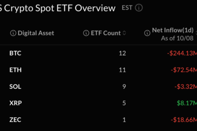 Bitcoin, Ether Prices Hit by ETF Selling as 2-Day Outflows Near $1 Billion