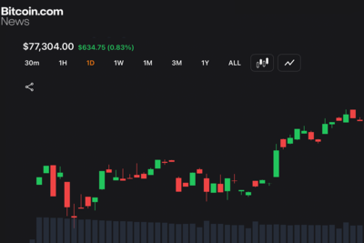 Bitcoin Eyes $78K Breakout as Momentum Indicators Remain Neutral