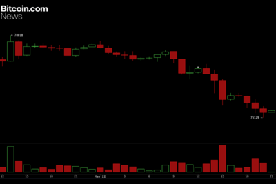 Bitcoin Falls Below $76K as $209M in Long Liquidations Hammer Traders