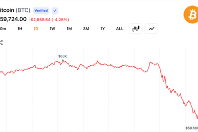 Bitcoin Hits $59,018 After a 5% Drop, Forcing $237M in Long Liquidations