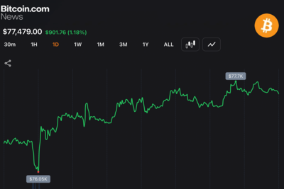 Bitcoin Holds $77,500 After Late Surge Adds 1.2% to $1.55 Trillion Market