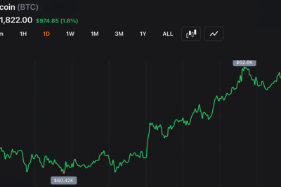 Bitcoin Holds Above $59.1K Low as Short-Term Charts Signal Oversold Bounce Setup