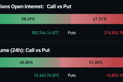 Bitcoin Options Traders Load up on $120K Strike Through December 2026