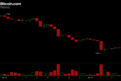 Bitcoin Price Analysis: BTC Risks Deeper Correction Below $74K
