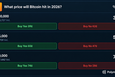 Bitcoin Price at $85K as Bettors Eye $100K, ChatGPT Calls $94K