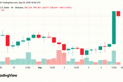 Bitcoin Price Barrels Toward $81K as Shorts Lose $415M
