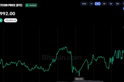 Bitcoin Price Begins ‘Uptober’ With a Swing Back to $85K