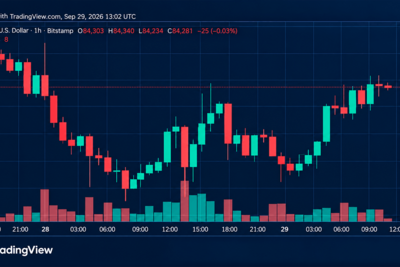 Bitcoin Price Bounces Back as 13 Moving Averages Flash Green