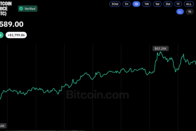 Bitcoin Price Bounces Back to $83K as Crypto Market Liquidations Cool