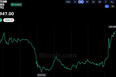 Bitcoin Price Briefly Nears $82K, but Bears Warn of a Drop Toward $76K