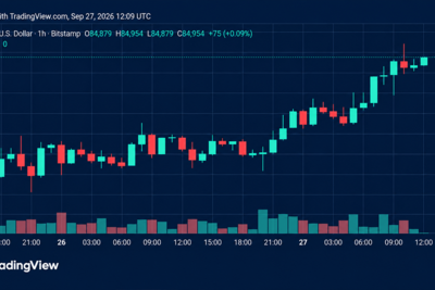 Bitcoin Price Climbs Back Toward $85K With Bulls in the Driver’s Seat