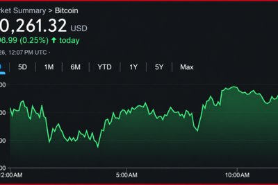 Bitcoin Price Clings to $80K While 9 Moving Averages Favor Bears