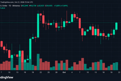 Bitcoin Price Cracks $84K as $188 Million in Crypto Shorts Get Wiped Out