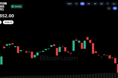 Bitcoin Price Defies $681M ETF Outflow as Oil Trades Above $100