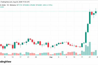 Bitcoin Price Drives Toward $80K as Economist Warns of ‘Massive QE’