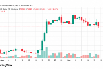 Bitcoin Price Drops Below $76K Ahead of Fed Rate Decision