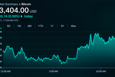 Bitcoin Price Eyes $84,000 as Buyers Regain Short-Term Control