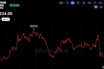 Bitcoin Price Fails to Break $87K as CFTC Signals New Crypto Rules