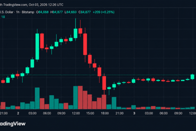 Bitcoin Price Gets Squeezed at $84K as $85K Becomes the Next Test