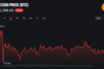 Bitcoin Price Holds $75,500 as Traders Price In Fed Rate Hike