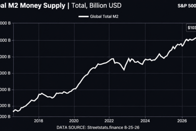 Bitcoin Price Left Behind? Record Global M2 Could Put BTC on a Launchpad