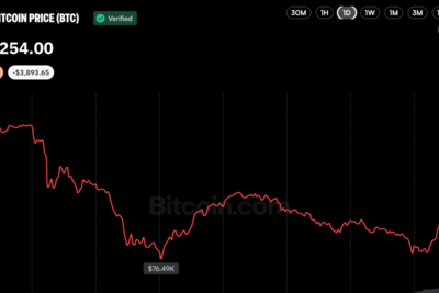 Bitcoin Price Rebounds Above $77K, but Binance Hack Keeps Traders on Edge