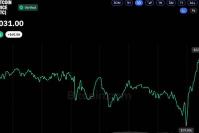 Bitcoin Price Rebounds Above $82K After Brief Dip Below $80K