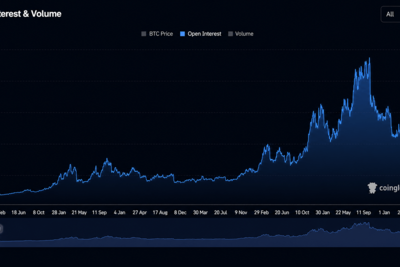 Bitcoin Price Reclaims $79,000 as Open Interest Hits $140B